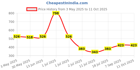myntra.com LILY Bra Full Coverage lily Price History Graph from 3 May 2025 to 11 Oct 2025