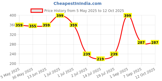 myntra.com LILY Bra Full Coverage lily Price History Graph from 5 May 2025 to 12 Oct 2025