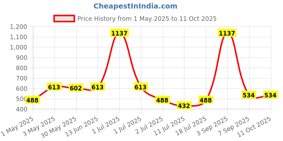 myntra.com LILY Bra Full Coverage lily Price History Graph from 1 May 2025 to 11 Oct 2025