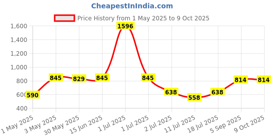 myntra.com LILY Bra Full Coverage lily Price History Graph from 1 May 2025 to 9 Oct 2025