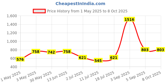 myntra.com LILY Bra Full Coverage lily Price History Graph from 1 May 2025 to 7 Oct 2025