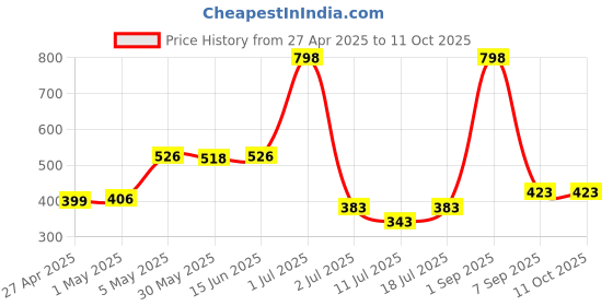 myntra.com LILY Bra Full Coverage lily Price History Graph from 27 Apr 2025 to 10 Oct 2025