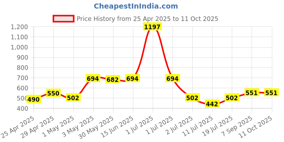 myntra.com LILY Bra Full Coverage lily Price History Graph from 25 Apr 2025 to 11 Oct 2025