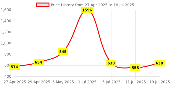 myntra.com LILY Bra Full Coverage lily Price History Graph from 27 Apr 2025 to 18 Jul 2025