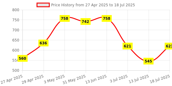 myntra.com LILY Bra Full Coverage lily Price History Graph from 27 Apr 2025 to 18 Jul 2025