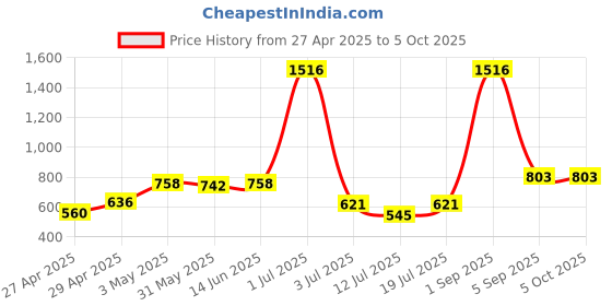 myntra.com LILY Bra Full Coverage lily Price History Graph from 27 Apr 2025 to 5 Oct 2025