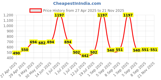 myntra.com LILY Bra Full Coverage lily Price History Graph from 27 Apr 2025 to 21 Nov 2025