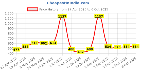 myntra.com LILY Bra Full Coverage lily Price History Graph from 27 Apr 2025 to 6 Oct 2025