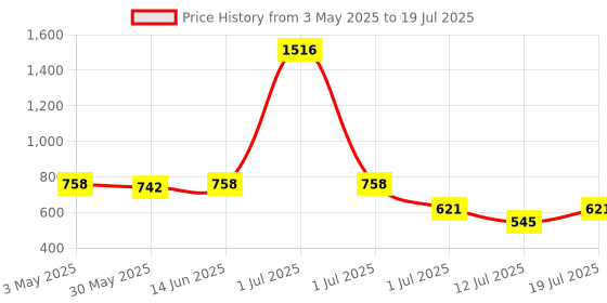 myntra.com LILY Bra Full Coverage lily Price History Graph from 3 May 2025 to 12 Jul 2025