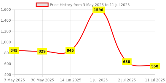 myntra.com LILY Bra Full Coverage lily Price History Graph from 3 May 2025 to 11 Jul 2025