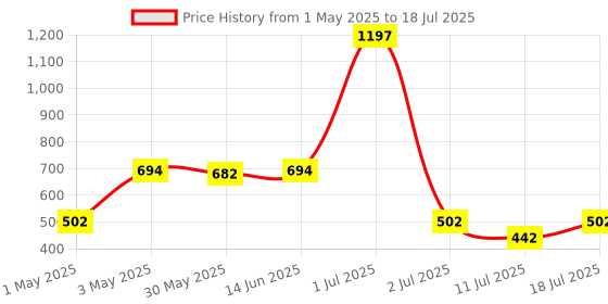myntra.com LILY Bra Full Coverage lily Price History Graph from 1 May 2025 to 11 Jul 2025