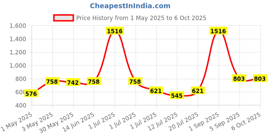 myntra.com LILY Bra Full Coverage lily Price History Graph from 1 May 2025 to 6 Oct 2025