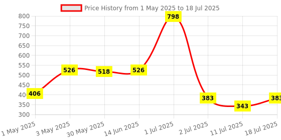 myntra.com LILY Bra Full Coverage lily Price History Graph from 1 May 2025 to 11 Jul 2025