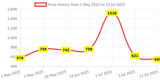 myntra.com LILY Bra Full Coverage lily Price History Graph from 1 May 2025 to 12 Jul 2025
