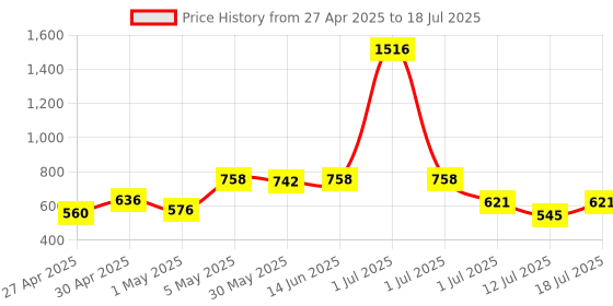 myntra.com LILY Bra Full Coverage lily Price History Graph from 27 Apr 2025 to 12 Jul 2025