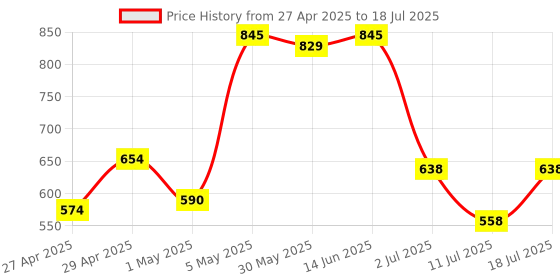 myntra.com LILY Bra Full Coverage lily Price History Graph from 27 Apr 2025 to 18 Jul 2025