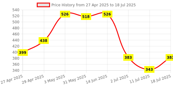 myntra.com LILY Bra Full Coverage lily Price History Graph from 27 Apr 2025 to 18 Jul 2025