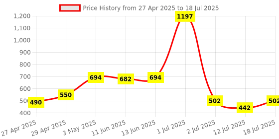myntra.com LILY Bra Full Coverage lily Price History Graph from 27 Apr 2025 to 12 Jul 2025