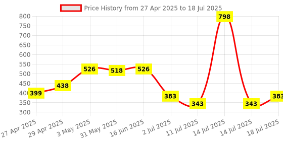 myntra.com LILY Bra Full Coverage lily Price History Graph from 27 Apr 2025 to 18 Jul 2025