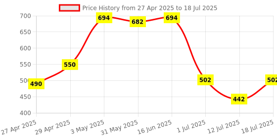 myntra.com LILY Bra Full Coverage lily Price History Graph from 27 Apr 2025 to 12 Jul 2025