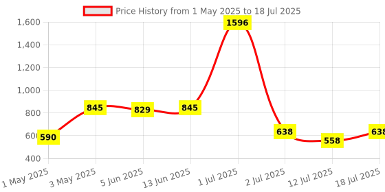 myntra.com LILY Bra Full Coverage lily Price History Graph from 1 May 2025 to 12 Jul 2025
