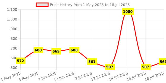 myntra.com LILY Bra Full Coverage lily Price History Graph from 1 May 2025 to 18 Jul 2025