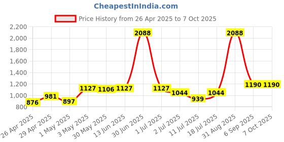 myntra.com LILY Bra Full Coverage lily Price History Graph from 26 Apr 2025 to 7 Oct 2025