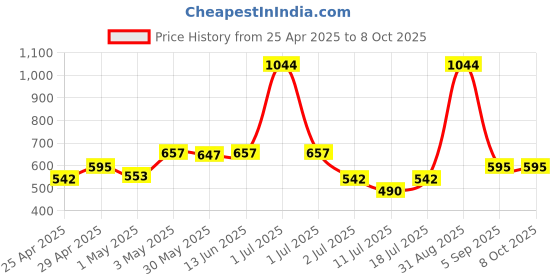 myntra.com LILY Bra Full Coverage lily Price History Graph from 25 Apr 2025 to 6 Oct 2025