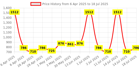 myntra.com LILY Bra Full Coverage lily Price History Graph from 6 Apr 2025 to 18 Jul 2025