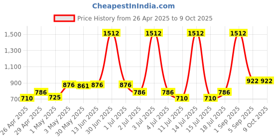 myntra.com LILY Bra Full Coverage lily Price History Graph from 26 Apr 2025 to 7 Oct 2025
