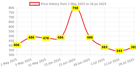 myntra.com LILY Bra Full Coverage lily Price History Graph from 1 May 2025 to 18 Jul 2025