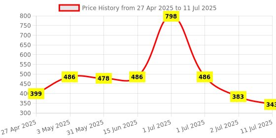 myntra.com LILY Bra Full Coverage lily Price History Graph from 27 Apr 2025 to 11 Jul 2025