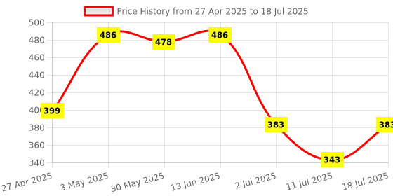 myntra.com LILY Bra Full Coverage lily Price History Graph from 27 Apr 2025 to 11 Jul 2025