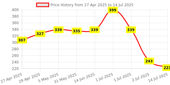 myntra.com LILY Bra Full Coverage lily Price History Graph from 27 Apr 2025 to 14 Jul 2025