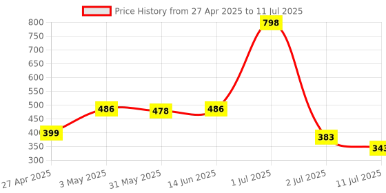 myntra.com LILY Bra Full Coverage lily Price History Graph from 27 Apr 2025 to 11 Jul 2025
