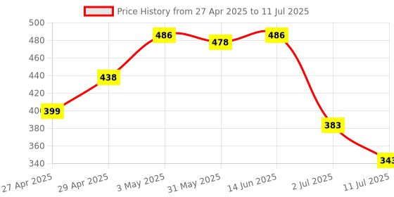 myntra.com LILY Bra Full Coverage lily Price History Graph from 27 Apr 2025 to 11 Jul 2025