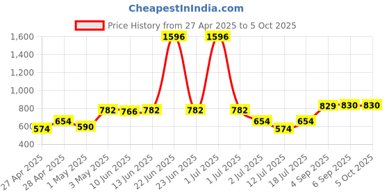 myntra.com LILY Bra Full Coverage lily Price History Graph from 27 Apr 2025 to 5 Oct 2025