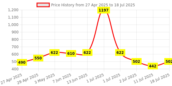 myntra.com LILY Bra Full Coverage lily Price History Graph from 27 Apr 2025 to 18 Jul 2025