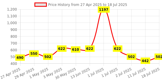 myntra.com LILY Bra Full Coverage lily Price History Graph from 27 Apr 2025 to 18 Jul 2025