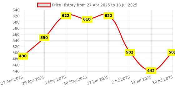 myntra.com LILY Bra Full Coverage lily Price History Graph from 27 Apr 2025 to 18 Jul 2025