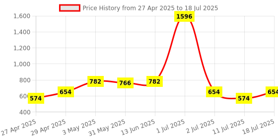 myntra.com LILY Bra Full Coverage lily Price History Graph from 27 Apr 2025 to 18 Jul 2025