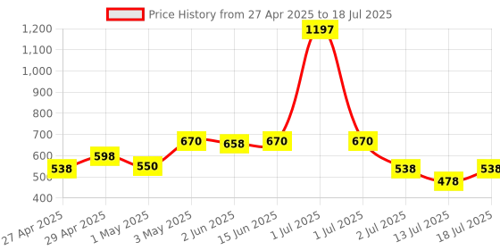 myntra.com LILY Bra Full Coverage lily Price History Graph from 27 Apr 2025 to 13 Jul 2025