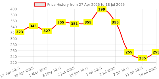 myntra.com LILY Bra Full Coverage lily Price History Graph from 27 Apr 2025 to 11 Jul 2025