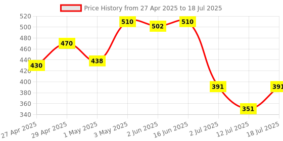 myntra.com LILY Bra Full Coverage lily Price History Graph from 27 Apr 2025 to 12 Jul 2025