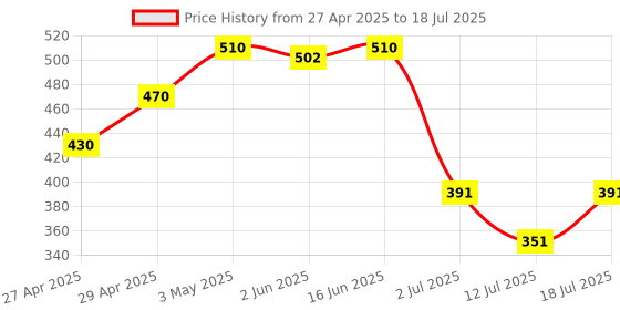 myntra.com LILY Bra Full Coverage lily Price History Graph from 27 Apr 2025 to 12 Jul 2025