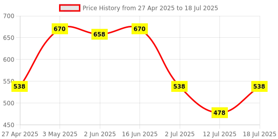myntra.com LILY Bra Full Coverage lily Price History Graph from 27 Apr 2025 to 12 Jul 2025