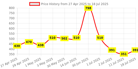 myntra.com LILY Bra Full Coverage lily Price History Graph from 27 Apr 2025 to 11 Jul 2025