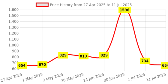 myntra.com LILY Bra Full Coverage lily Price History Graph from 27 Apr 2025 to 11 Jul 2025