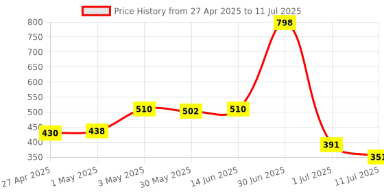 myntra.com LILY Bra Full Coverage lily Price History Graph from 27 Apr 2025 to 11 Jul 2025