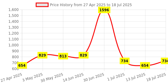 myntra.com LILY Bra Full Coverage lily Price History Graph from 27 Apr 2025 to 13 Jul 2025